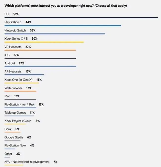 sondage consoles GDC