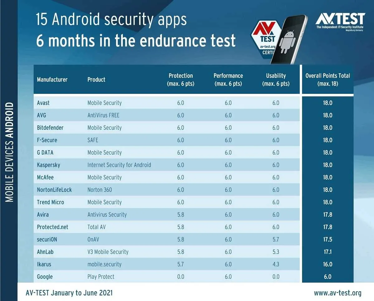 Google Play Protect 6