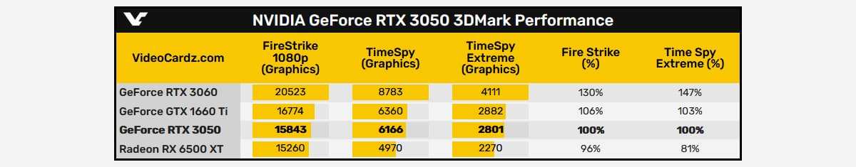 compare rtx 3050 rx 6500 xt 1