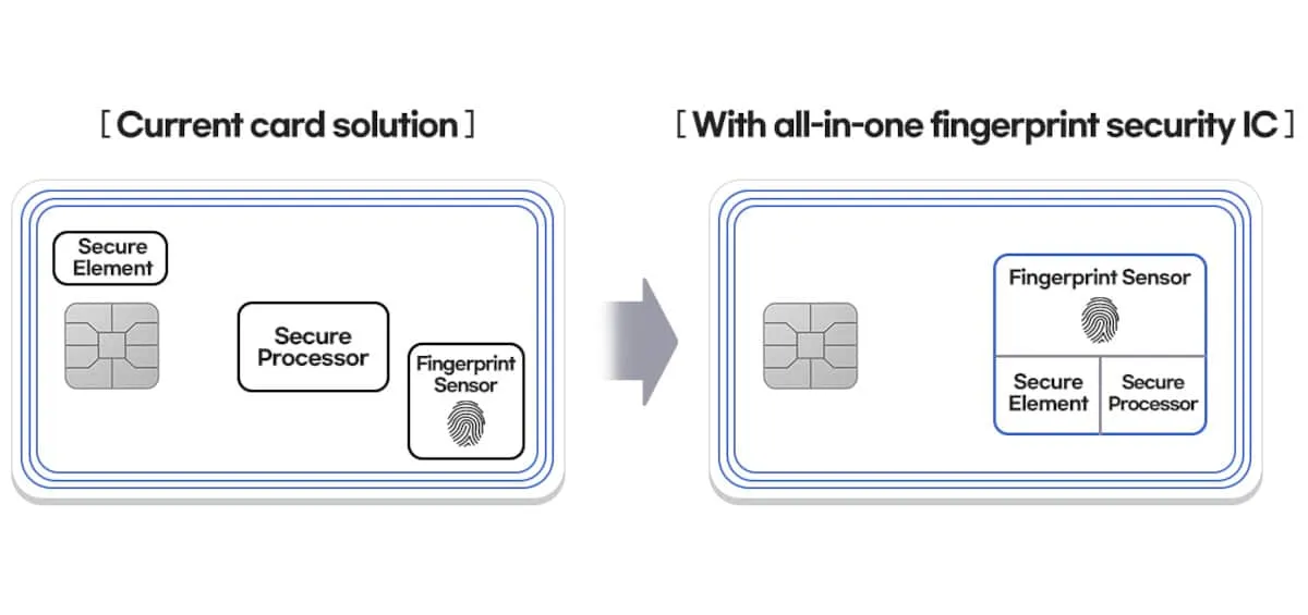 samsung carta biometricaa