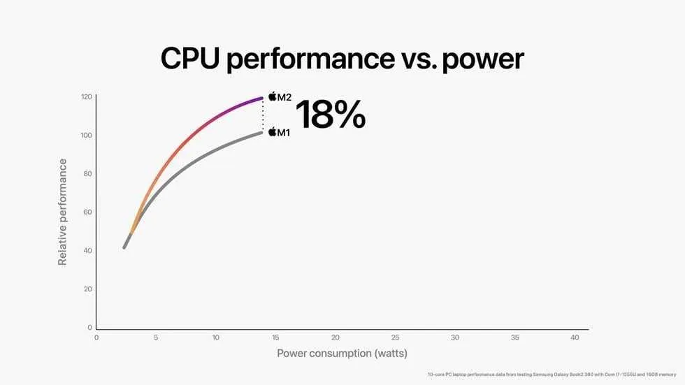 apple wwdc22 m2 chip cpu perf vs power