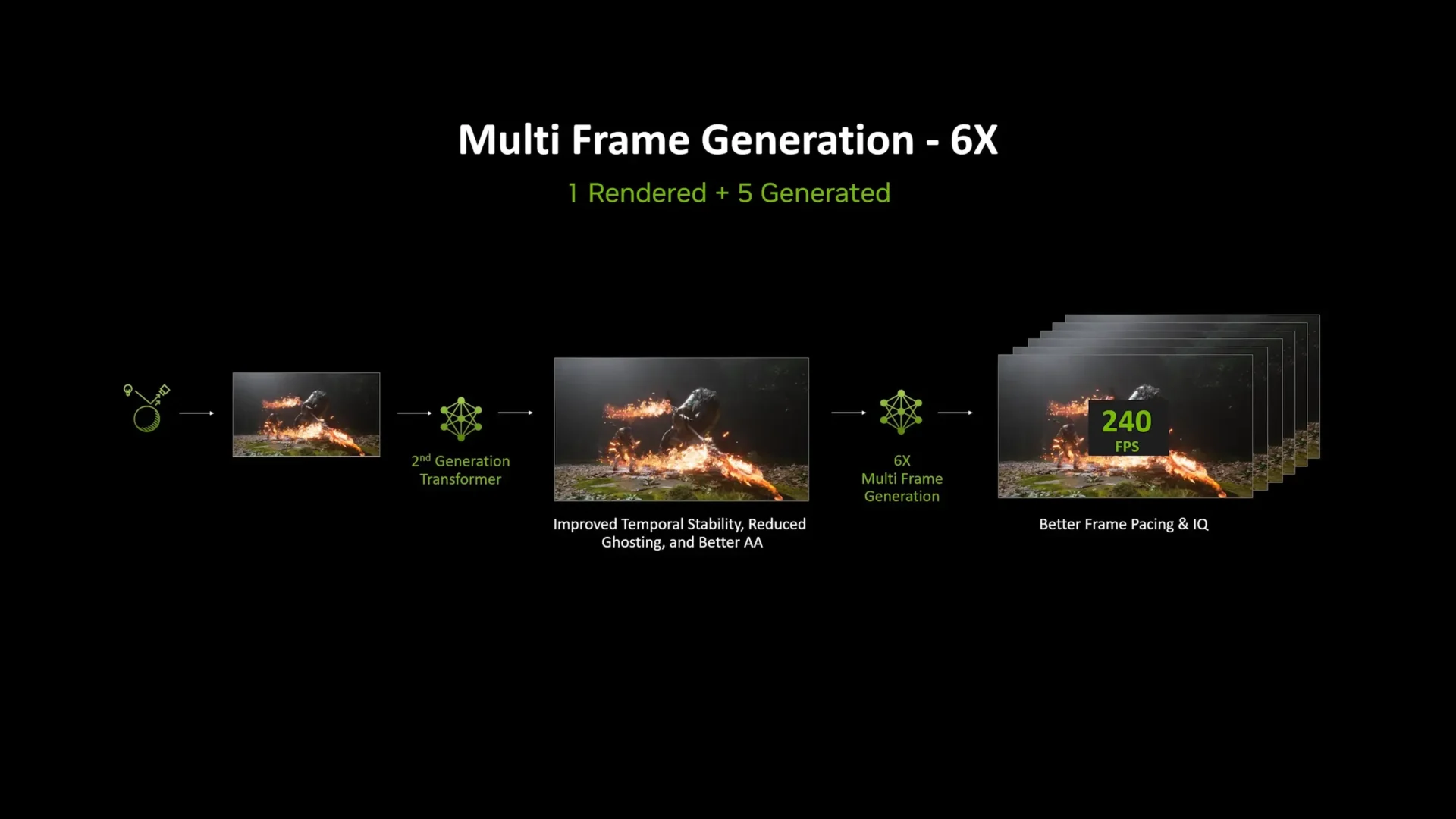 Nvidia presenta DLSS 4.5 con generazione Multi Frame 6x mirata al gaming 4K a 240 Hz 10 multi frame generation 6x